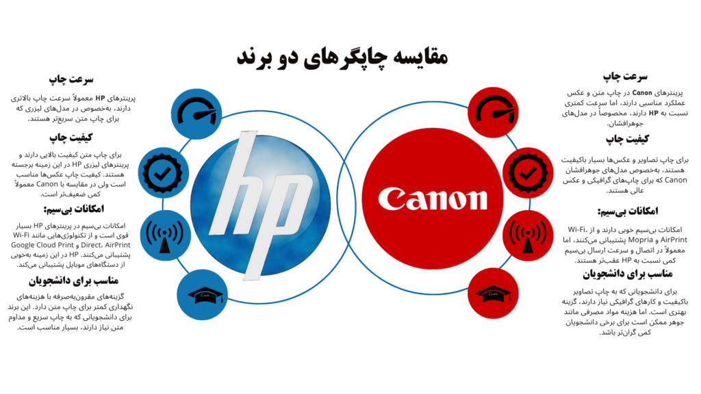 Canon and HP brand comparison